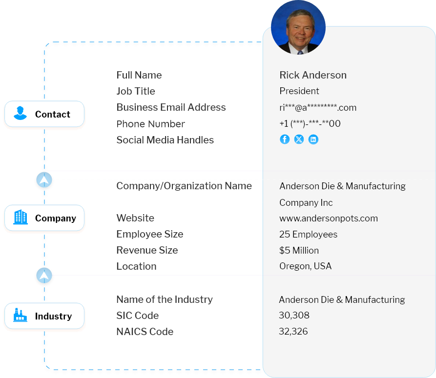 Data Fields Included in Our Email List of Waste Expo