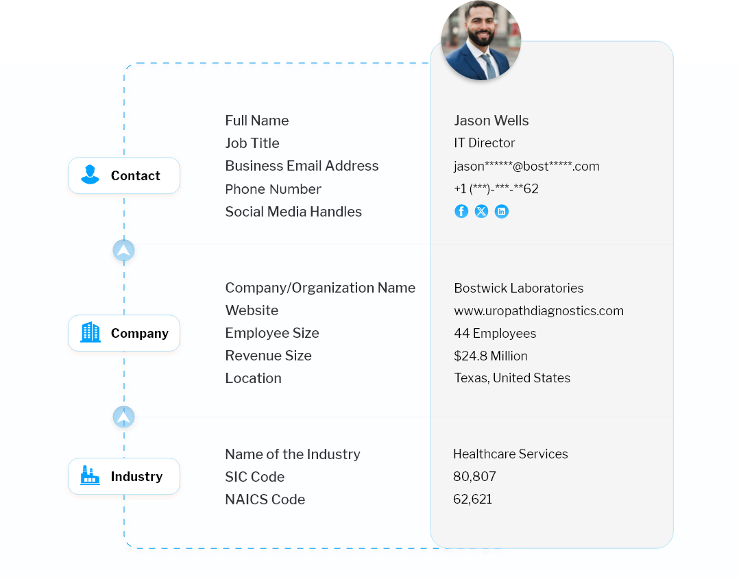 Data Fields Included in Our Email List of IT Decision Makers